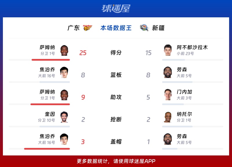 广州队围绕欧联状态回暖新疆广汇豪取连胜备战NBA常规赛，塔图姆在雄鹿比赛中势不可挡看傻球迷